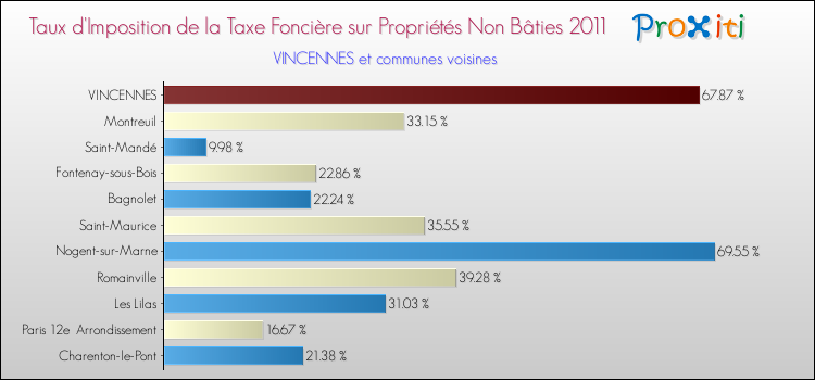 Taux d'imposition de la taxe foncière sur les immeubles et terrains non batis 2011 pour VINCENNES et les communes proches Comparaison des taux d'imposition de la taxe foncière sur les immeubles et terrains non batis 2011 pour VINCENNES et les communes voisines