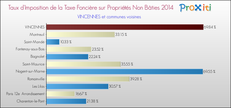Taux d'imposition de la taxe foncière sur les immeubles et terrains non batis 2014 pour VINCENNES et les communes proches Comparaison des taux d'imposition de la taxe foncière sur les immeubles et terrains non batis 2014 pour VINCENNES et les communes voisines