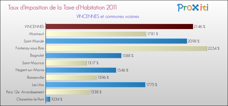 Taux d'imposition de la taxe d'habitation 2011 pour VINCENNES et les communes proches Comparaison des taux d'imposition de la taxe d'habitation 2011 pour VINCENNES et les communes voisines