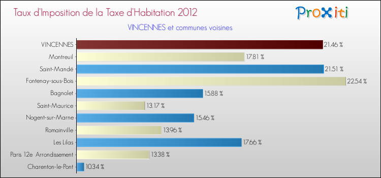Taux d'imposition de la taxe d'habitation 2012 pour VINCENNES et les communes proches Comparaison des taux d'imposition de la taxe d'habitation 2012 pour VINCENNES et les communes voisines
