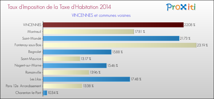 Taux d'imposition de la taxe d'habitation 2014 pour VINCENNES et les communes proches Comparaison des taux d'imposition de la taxe d'habitation 2014 pour VINCENNES et les communes voisines