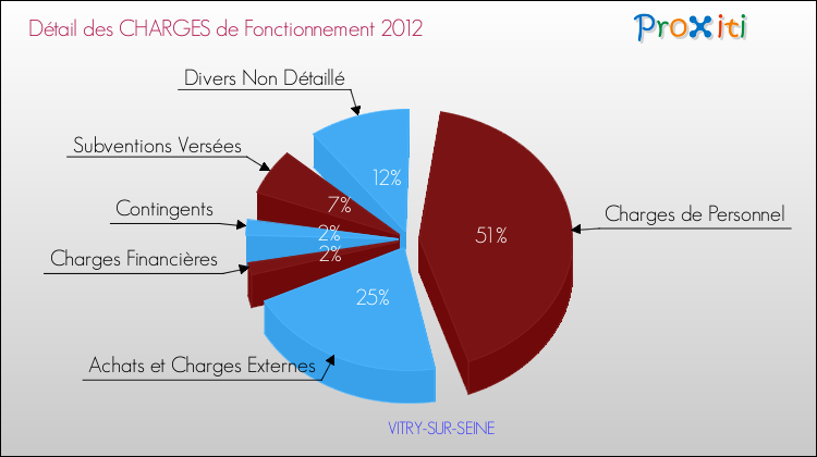 Décomposition des Charges de Fonctionnement 2012 de la commune de VITRY-SUR-SEINE Charges de Fonctionnement 2012 pour la commune de VITRY-SUR-SEINE