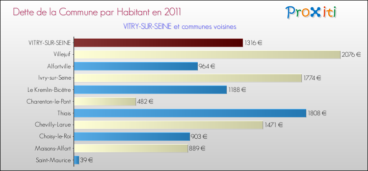 Dette par habitant de la commune en 2011 pour VITRY-SUR-SEINE et les communes proches Comparaison de la dette par habitant de la commune en 2011 pour VITRY-SUR-SEINE et les communes voisines