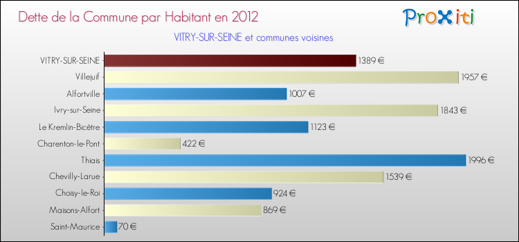 Dette par habitant de la commune en 2012 pour VITRY-SUR-SEINE et les communes proches Comparaison de la dette par habitant de la commune en 2012 pour VITRY-SUR-SEINE et les communes voisines