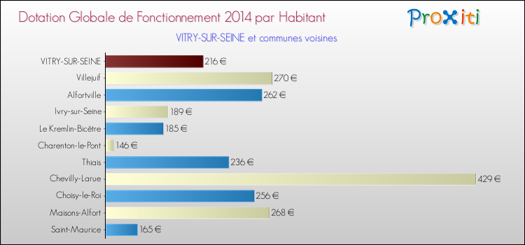 Montant des dotations globales de fonctionnement DGF par Habitant pour VITRY-SUR-SEINE et les communes proches en 2014. Comparaison des des dotations globales de fonctionnement DGF par habitant pour VITRY-SUR-SEINE et les communes voisines en 2014.