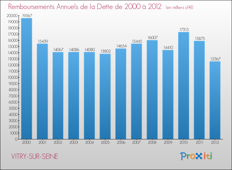 Evolution de l'annuité de la dette pour la commune de VITRY-SUR-SEINE de 2000 à 2012 Annuités de la dette pour VITRY-SUR-SEINE de 2000 à 2012