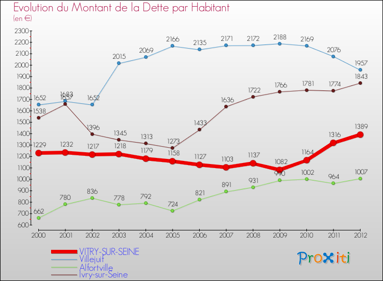 Evolution de la dette par habitant pour la commune de VITRY-SUR-SEINE et les communes proches de 2000 à 2012 Comparaison de la dette par habitant pour VITRY-SUR-SEINE et les communes voisines de 2000 à 2012