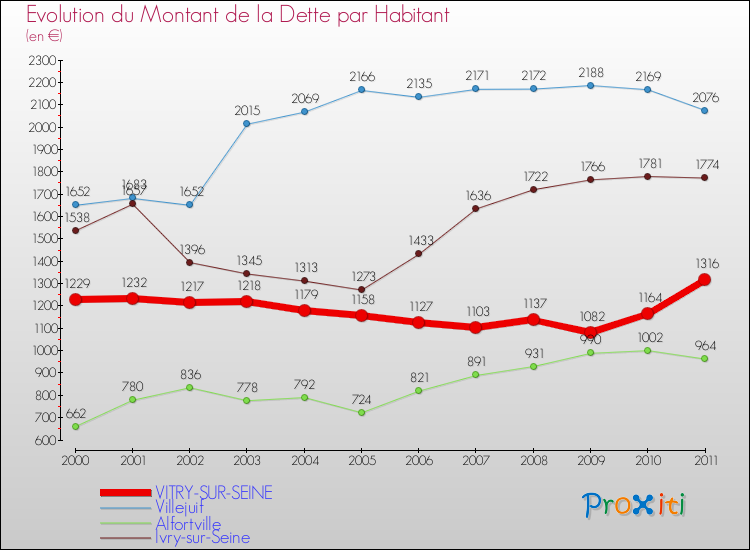 Evolution de la dette par habitant pour la commune de VITRY-SUR-SEINE et les communes proches Comparaison de la dette par habitant pour VITRY-SUR-SEINE et les communes voisines