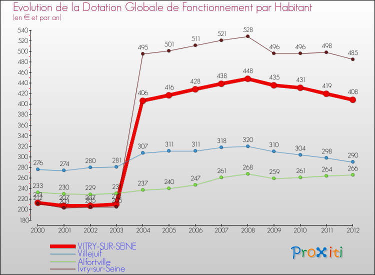 Evolution et montant de la dotation globale de fonctionnement par Habitant pour VITRY-SUR-SEINE et les communes proches Comparaison des dotations globales de fonctionnement par habitant pour VITRY-SUR-SEINE et les communes voisines