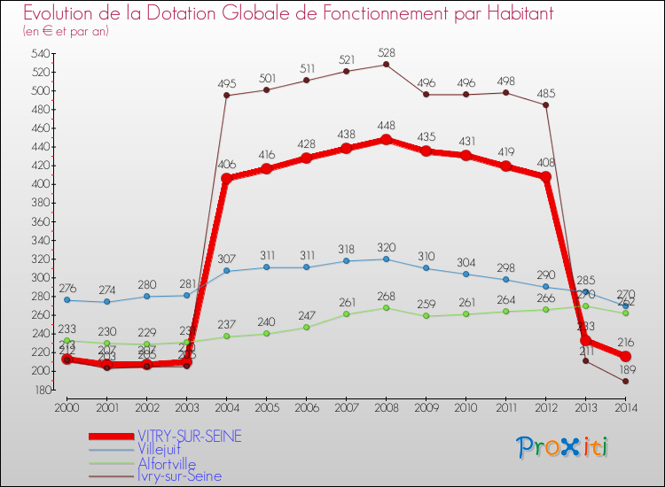 Evolution et montant de la dotation globale de fonctionnement par Habitant pour VITRY-SUR-SEINE et les communes proches de 2000 à 2014. Comparaison des dotations globales de fonctionnement par habitant pour VITRY-SUR-SEINE et les communes voisines de 2000 à 2014.