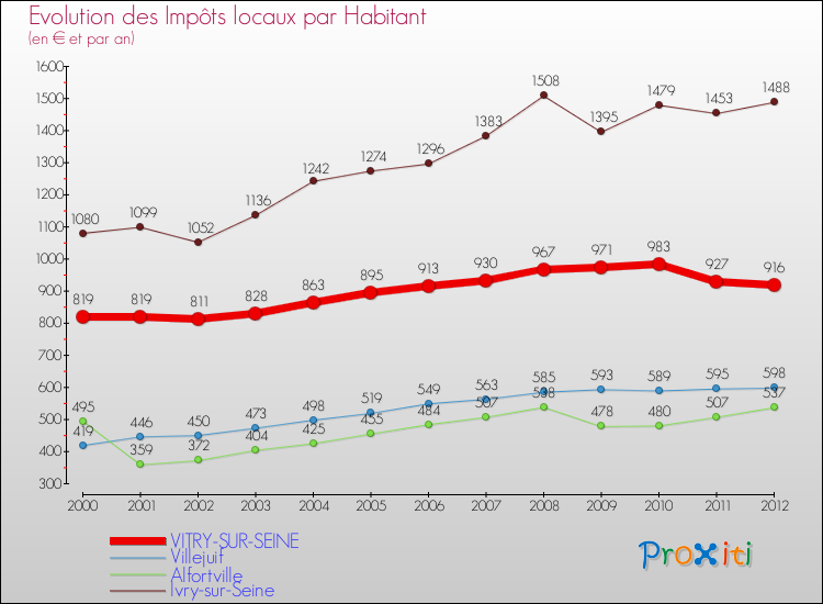 Evolution et montant des impôts locaux par Habitant pour VITRY-SUR-SEINE et les communes proches Comparaison des impôts locaux par habitant pour VITRY-SUR-SEINE et les communes voisines