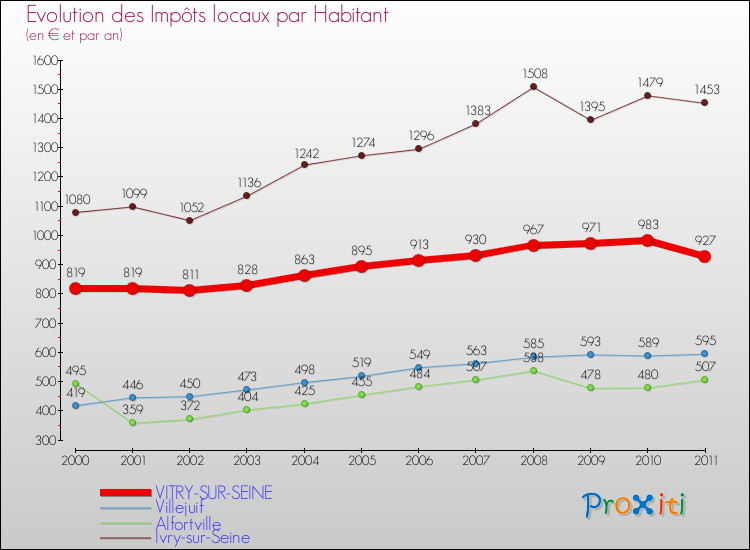 Evolution et montant des impôts locaux par Habitant pour VITRY-SUR-SEINE et les communes proches Comparaison des impôts locaux par habitant pour VITRY-SUR-SEINE et les communes voisines
