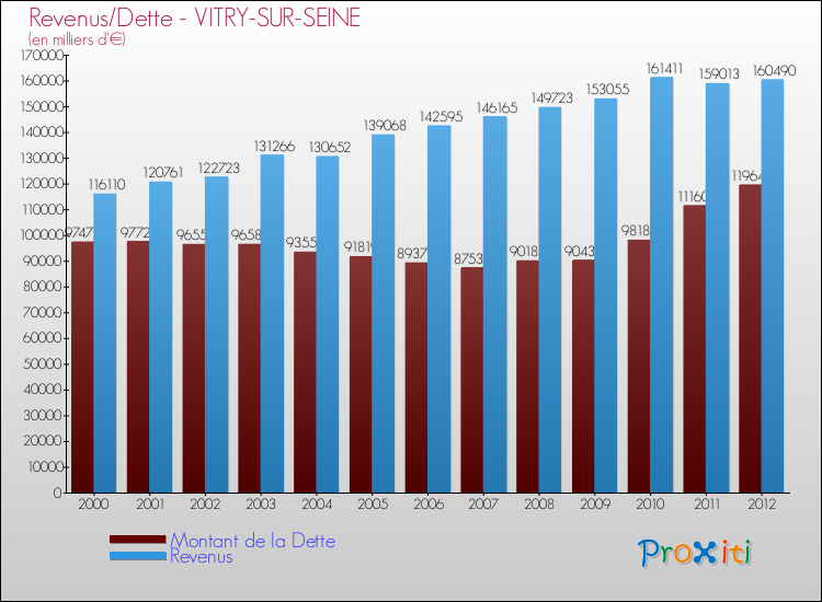 Evolution comparée de la dette et des revenus pour la commune de VITRY-SUR-SEINE de 2000 à 2012 Comparaison de la dette et des revenus pour VITRY-SUR-SEINE de 2000 à 2012