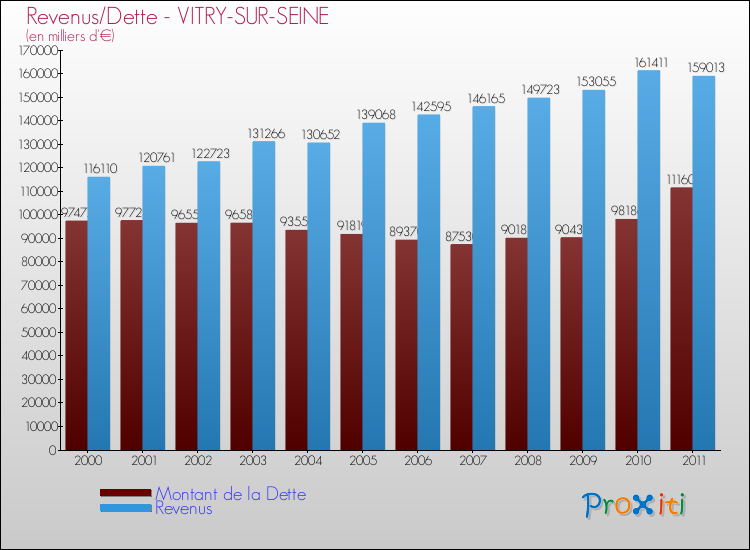 Evolution comparée de la dette et des revenus pour la commune de VITRY-SUR-SEINE de 2000 à 2011 Comparaison de la dette et des revenus pour VITRY-SUR-SEINE de 2000 à 2011
