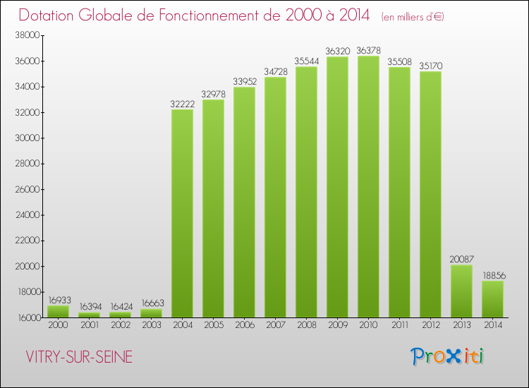 Evolution du montant de la Dotation Globale de Fonctionnement pour la commune de VITRY-SUR-SEINE de 2000 à 2014 Evolution du montant de la Dotation Globale de Fonctionnement pour VITRY-SUR-SEINE de 2000 à 2014