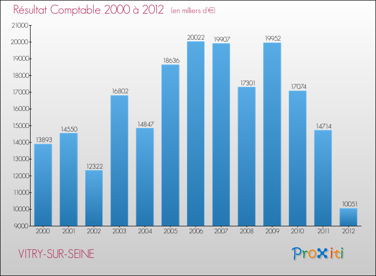 Evolution du résultat comptable pour la commune de VITRY-SUR-SEINE de 2000 à 2012 Evolution du résultat comptable pour VITRY-SUR-SEINE de 2000 à 2012