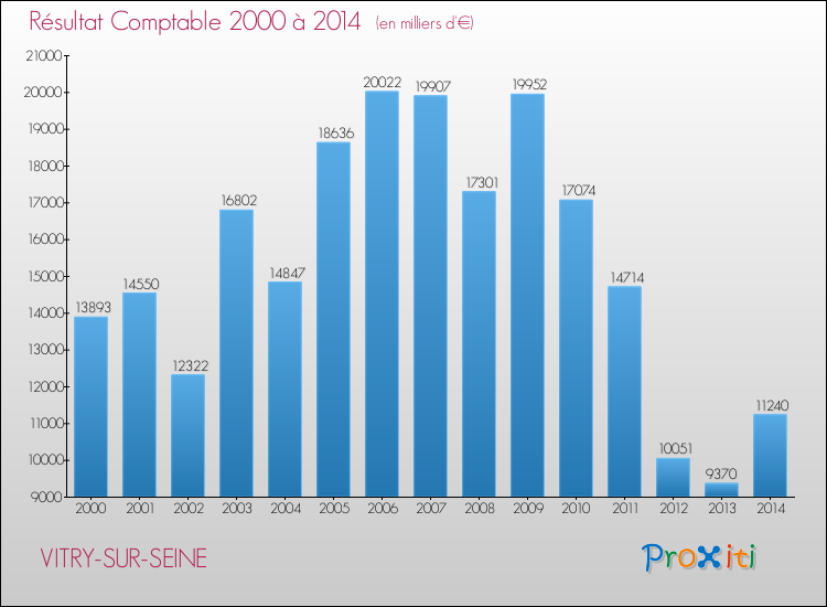 Evolution du résultat comptable pour la commune de VITRY-SUR-SEINE de 2000 à 2014 Evolution du résultat comptable pour VITRY-SUR-SEINE de 2000 à 2014