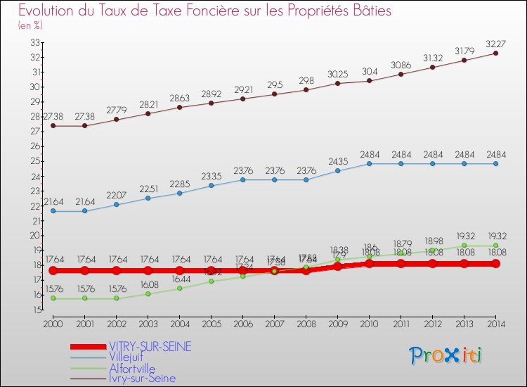 Evolution du taux de la taxe foncière sur le bati pour VITRY-SUR-SEINE et les communes proches de 2000 à 2014 Comparaison des taux de taxe foncière sur le bati pour VITRY-SUR-SEINE et les communes voisines de 2000 à 2014