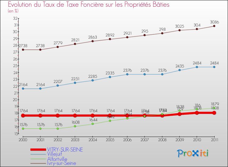 Evolution du taux de la taxe foncière sur le bati pour VITRY-SUR-SEINE et les communes proches Comparaison des taux de taxe foncière sur le bati pour VITRY-SUR-SEINE et les communes voisines