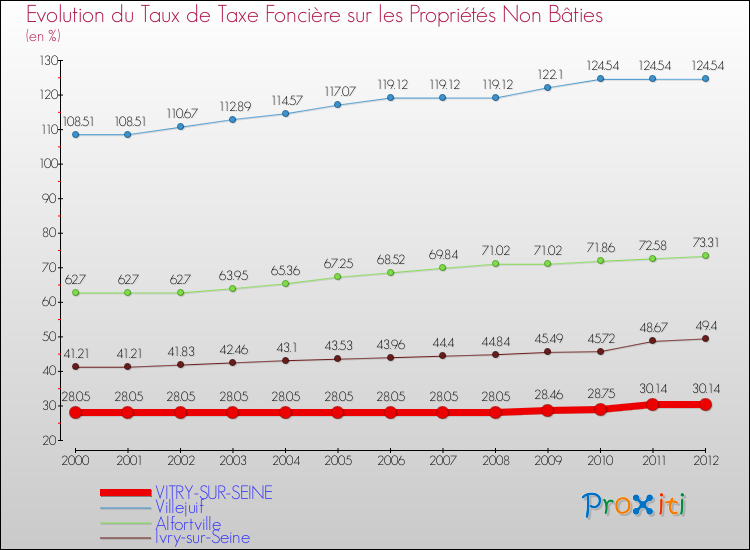 Evolution du taux de la taxe foncière sur les immeubles et terrains non batis pour VITRY-SUR-SEINE et les communes proches de 2000 à 2012 Comparaison des taux de la taxe foncière sur les immeubles et terrains non batis pour VITRY-SUR-SEINE et les communes voisines de 2000 à 2012