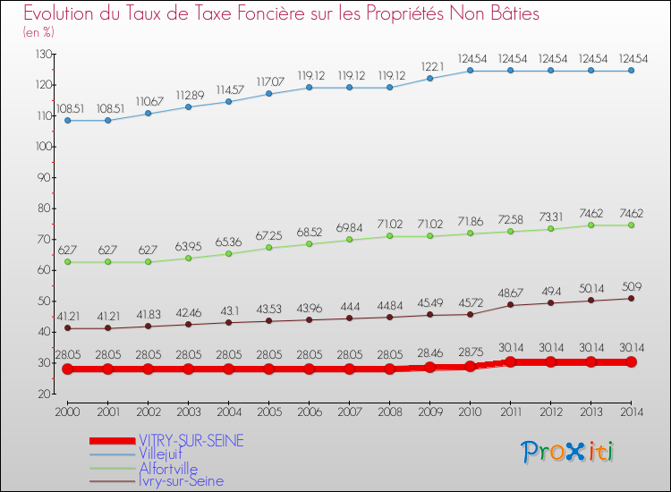 Evolution du taux de la taxe foncière sur les immeubles et terrains non batis pour VITRY-SUR-SEINE et les communes proches de 2000 à 2014 Comparaison des taux de la taxe foncière sur les immeubles et terrains non batis pour VITRY-SUR-SEINE et les communes voisines de 2000 à 2014