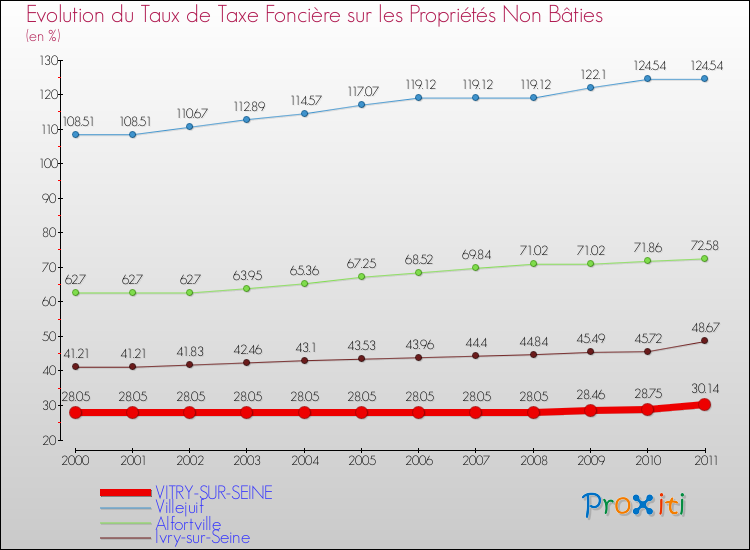 Evolution du taux de la taxe foncière sur les immeubles et terrains non batis pour VITRY-SUR-SEINE et les communes proches Comparaison des taux de la taxe foncière sur les immeubles et terrains non batis pour VITRY-SUR-SEINE et les communes voisines
