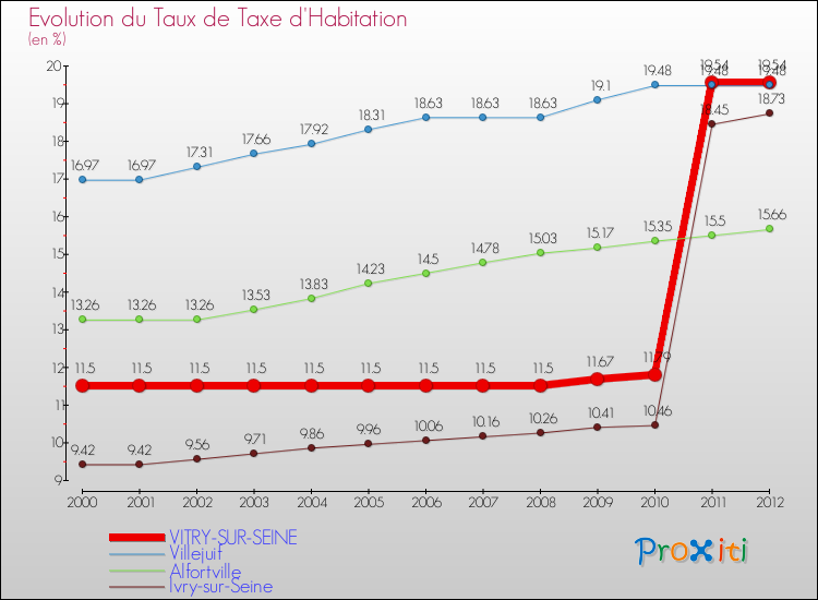 Evolution du taux de la taxe d'habitation pour VITRY-SUR-SEINE et les communes proches Comparaison des taux de la taxe d'habitation pour VITRY-SUR-SEINE et les communes voisines