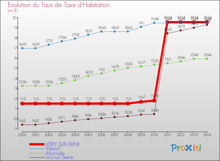Evolution du taux de la taxe d'habitation pour VITRY-SUR-SEINE et les communes proches de 2000 à 2014 Comparaison des taux de la taxe d'habitation pour VITRY-SUR-SEINE et les communes voisines de 2000 à 2014