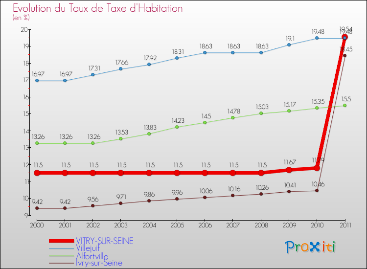 Evolution du taux de la taxe d'habitation pour VITRY-SUR-SEINE et les communes proches Comparaison des taux de la taxe d'habitation pour VITRY-SUR-SEINE et les communes voisines