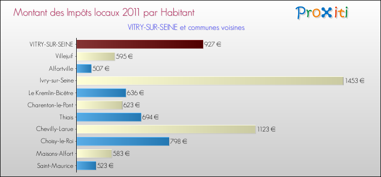 Montant des impôts locaux par Habitant pour VITRY-SUR-SEINE et les communes proches Comparaison des impôts locaux par habitant pour VITRY-SUR-SEINE et les communes voisines