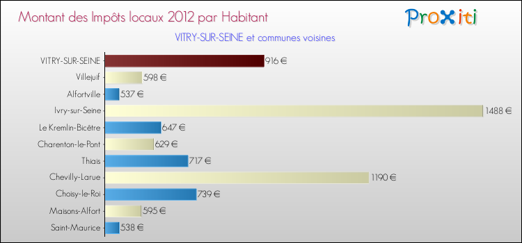 Montant des impôts locaux par Habitant pour VITRY-SUR-SEINE et les communes proches Comparaison des impôts locaux par habitant pour VITRY-SUR-SEINE et les communes voisines