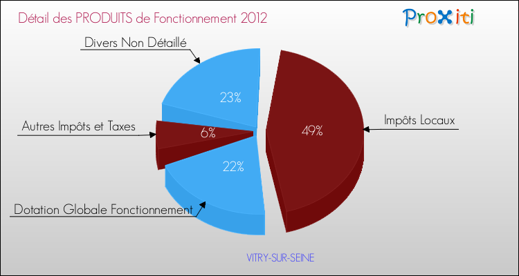 Décomposition du Budget de Fonctionnement 2012 de la commune de VITRY-SUR-SEINE Budget de Fonctionnement 2012 pour la commune de VITRY-SUR-SEINE