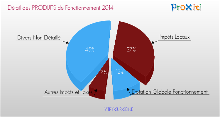 Décomposition du Budget de Fonctionnement 2014 de la commune de VITRY-SUR-SEINE Budget de Fonctionnement 2014 pour la commune de VITRY-SUR-SEINE