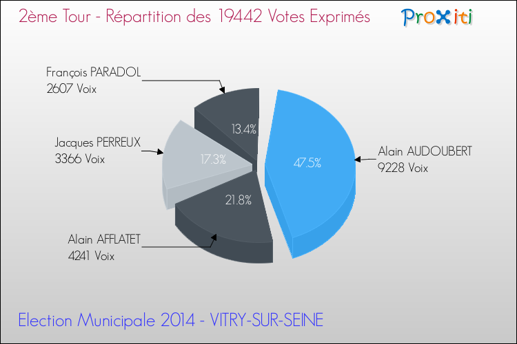 Répartition des votes exprimés au 2ème Tour des Elections Municipales 2014 de la commune de VITRY-SUR-SEINE Elections Municipales 2014 - Répartition des votes exprimés au 2ème Tour pour la commune de VITRY-SUR-SEINE