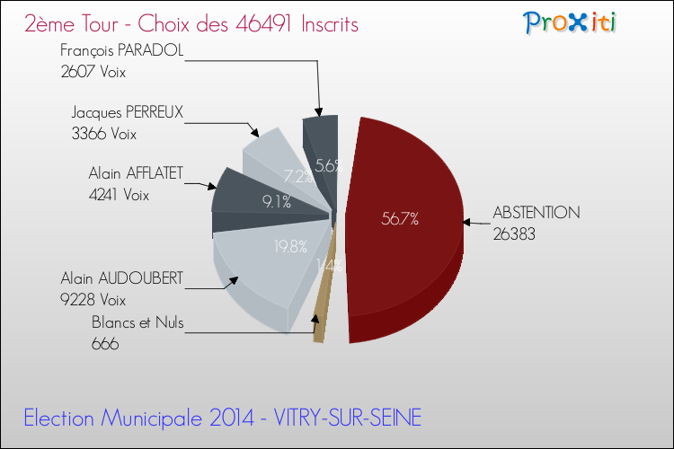 Résultats par rapport aux inscrits au 2ème Tour des Elections Municipales 2014 de la commune de VITRY-SUR-SEINE Elections Municipales 2014 - Résultats par rapport aux inscrits au 2ème Tour pour la commune de VITRY-SUR-SEINE