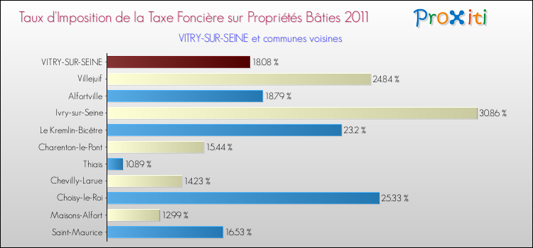 Taux d'imposition de la taxe foncière sur le bati 2011 pour VITRY-SUR-SEINE et les communes proches Comparaison des taux d'imposition de la taxe foncière sur le bati 2011 pour VITRY-SUR-SEINE et les communes voisines