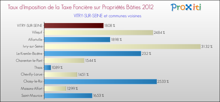 Taux d'imposition de la taxe foncière sur le bati 2012 pour VITRY-SUR-SEINE et les communes proches Comparaison des taux d'imposition de la taxe foncière sur le bati 2012 pour VITRY-SUR-SEINE et les communes voisines