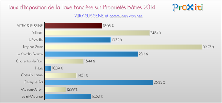 Taux d'imposition de la taxe foncière sur le bati 2014 pour VITRY-SUR-SEINE et les communes proches Comparaison des taux d'imposition de la taxe foncière sur le bati 2014 pour VITRY-SUR-SEINE et les communes voisines