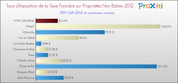 Taux d'imposition de la taxe foncière sur les immeubles et terrains non batis 2012 pour VITRY-SUR-SEINE et les communes proches Comparaison des taux d'imposition de la taxe foncière sur les immeubles et terrains non batis 2012 pour VITRY-SUR-SEINE et les communes voisines