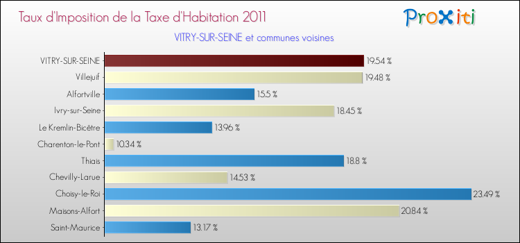 Taux d'imposition de la taxe d'habitation 2011 pour VITRY-SUR-SEINE et les communes proches Comparaison des taux d'imposition de la taxe d'habitation 2011 pour VITRY-SUR-SEINE et les communes voisines