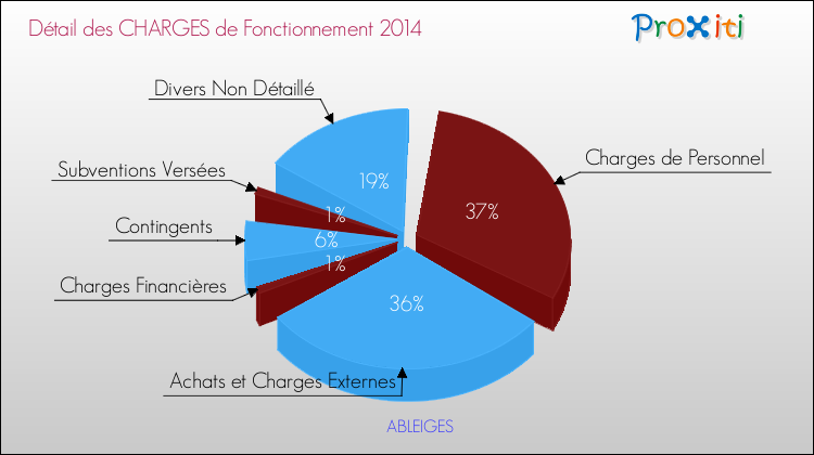 Décomposition des Charges de Fonctionnement 2014 de la commune de ABLEIGES Charges de Fonctionnement 2014 pour la commune de ABLEIGES