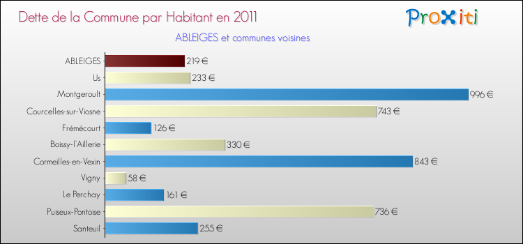 Dette par habitant de la commune en 2011 pour ABLEIGES et les communes proches Comparaison de la dette par habitant de la commune en 2011 pour ABLEIGES et les communes voisines