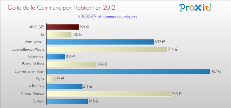 Dette par habitant de la commune en 2012 pour ABLEIGES et les communes proches Comparaison de la dette par habitant de la commune en 2012 pour ABLEIGES et les communes voisines