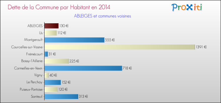 Dette par habitant de la commune en 2014 pour ABLEIGES et les communes proches Comparaison de la dette par habitant de la commune en 2014 pour ABLEIGES et les communes voisines