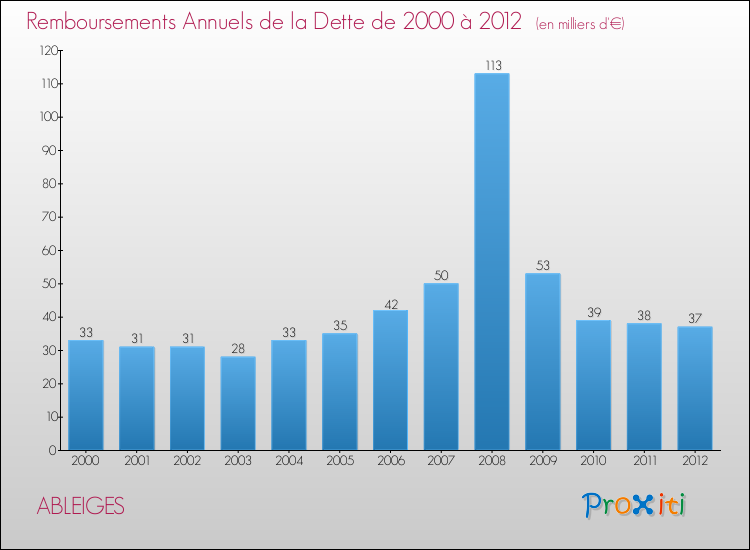 Evolution de l'annuité de la dette pour la commune de ABLEIGES de 2000 à 2012 Annuités de la dette pour ABLEIGES de 2000 à 2012