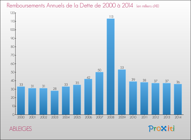Evolution de l'annuité de la dette pour la commune de ABLEIGES de 2000 à 2014 Annuités de la dette pour ABLEIGES de 2000 à 2014