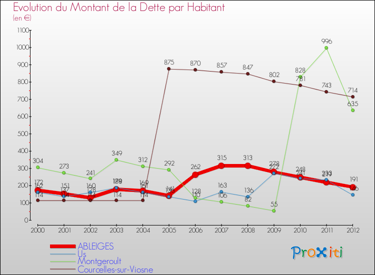 Evolution de la dette par habitant pour la commune de ABLEIGES et les communes proches de 2000 à 2012 Comparaison de la dette par habitant pour ABLEIGES et les communes voisines de 2000 à 2012