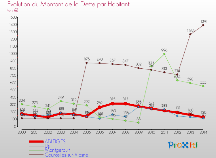 Evolution de la dette par habitant pour la commune de ABLEIGES et les communes proches de 2000 à 2014 Comparaison de la dette par habitant pour ABLEIGES et les communes voisines de 2000 à 2014