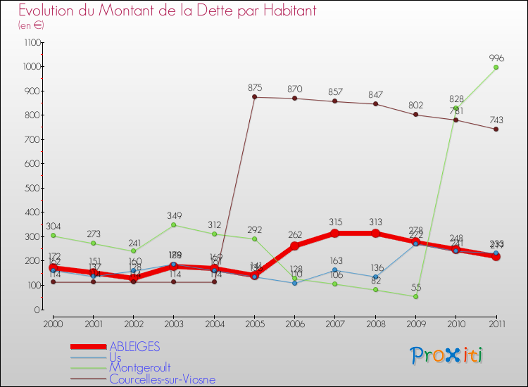 Evolution de la dette par habitant pour la commune de ABLEIGES et les communes proches Comparaison de la dette par habitant pour ABLEIGES et les communes voisines