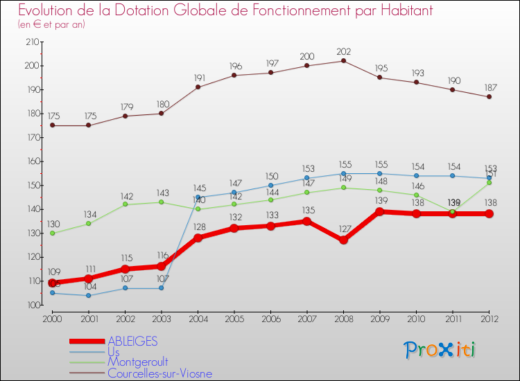 Evolution et montant de la dotation globale de fonctionnement par Habitant pour ABLEIGES et les communes proches Comparaison des dotations globales de fonctionnement par habitant pour ABLEIGES et les communes voisines